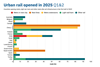 urban-rail-opened-in-2025-q12