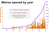 metros opened by year
