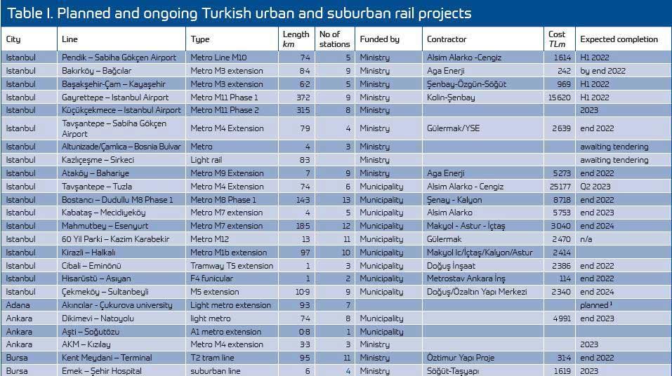 Turkey: Currency crunch dents metro expansion | In depth | Railway ...