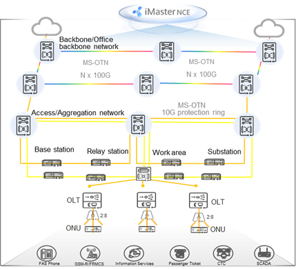 An all-optical Integrated Bearer Network for smart railways | Sponsored ...
