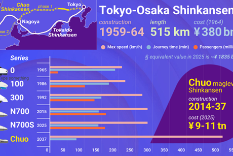 tokyo-osaka-high-speed