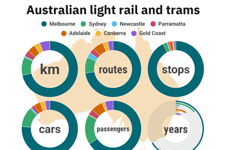 australian-light-rail-trams
