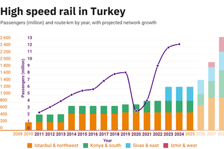 Turkey's high speed network growth