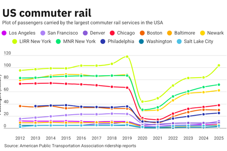 Chart showing selected US commuter rail network traffic as passengers carried (millions) each year for 2012-2025