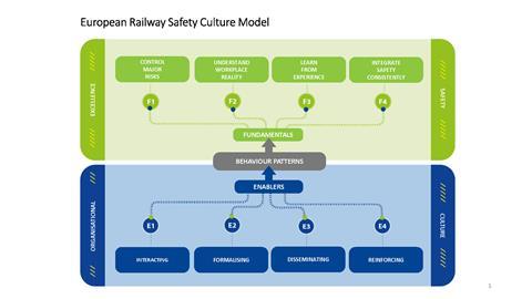 European Railway Safety Culture Model