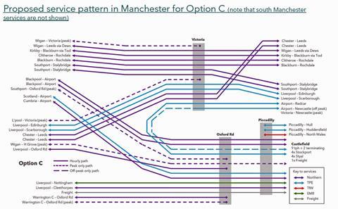 Proposed central Manchester service pattern under consultation Option C.