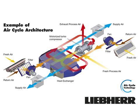 Liebherr-Transportation air-cycle heating, ventilation and air-conditioning system.