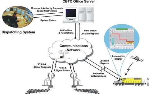 Typical stand-alone PTC application. Image: TTCI