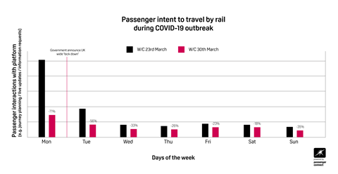 Zipabout Passenger rail demand lockdown FV