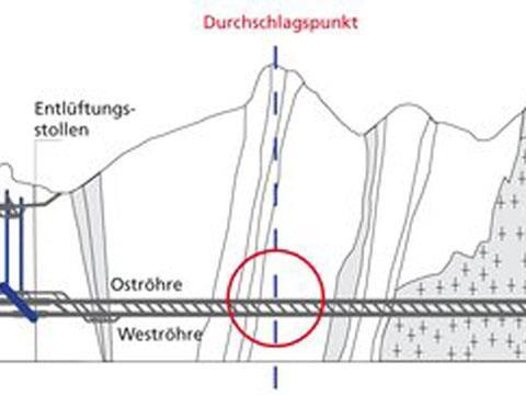 Diagram of breakthrough point (AlpTransit Gotthard).