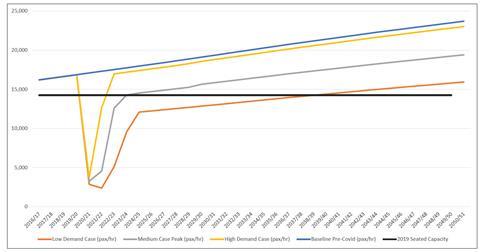 NR study Fig 23 morning peak demand in Waterloo scenarios
