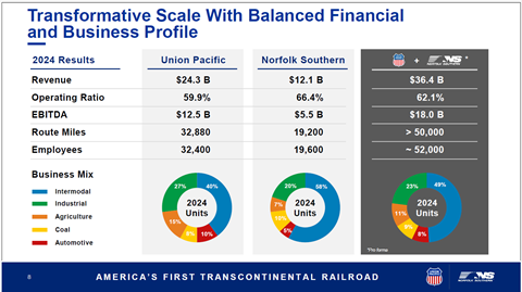 Union Pacific and Norfolk Southern transaction