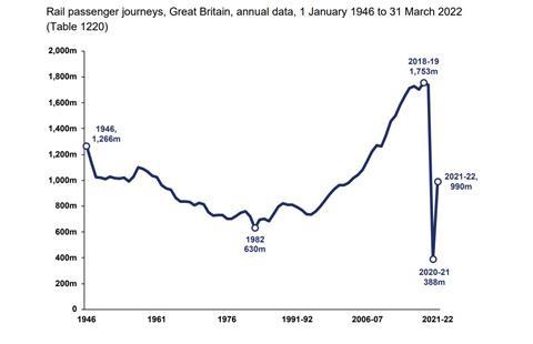 ORR rail passenger journey figures 1946-2022