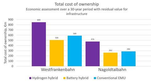 Hydrogen versus battery traction study