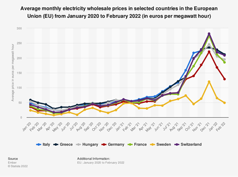 Average monthly electricity wholesale prices in selected countries in the European Union (EU) from January 2020 to February 2022