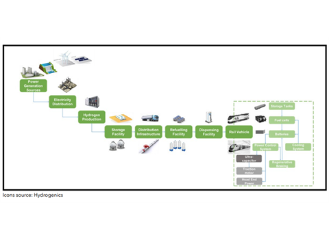 It would be feasible to operate Toronto Regional Express Rail using hydrogen fuel cells instead of overhead electrification, a study has concluded.