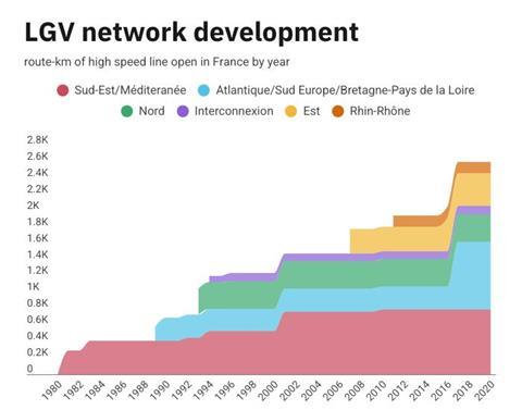 lgv-network-development