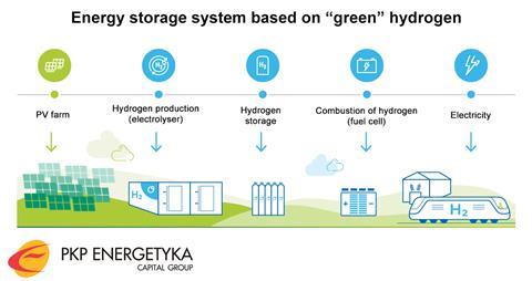 PKPE hydrogen storage