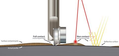 GE-MiniProf-Full-Contact-Measuring-Principle-Cropped