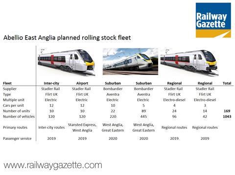 Rolling stock to be ordered by Abellio East Anglia.