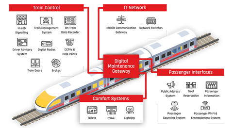 Digital+Train+Components+v7