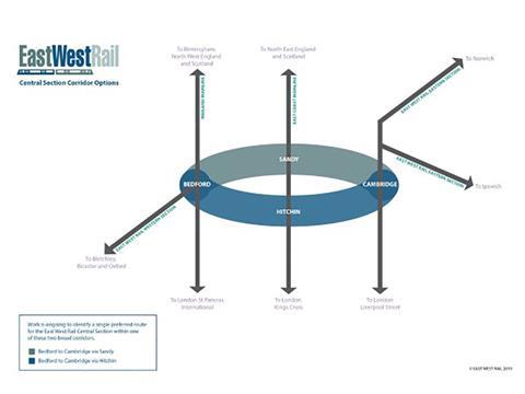 Network Rail has selected a Bedford – Sandy – Cambridge corridor as its preferred option for the Central Section of the East West Rail project.