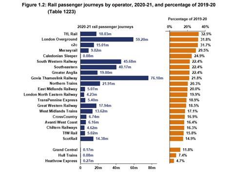ORR passenger stats 2020-21