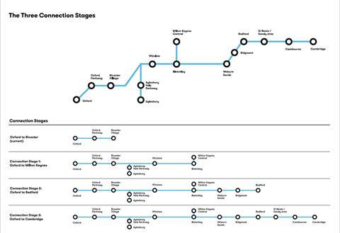 East West Rail connection stages map