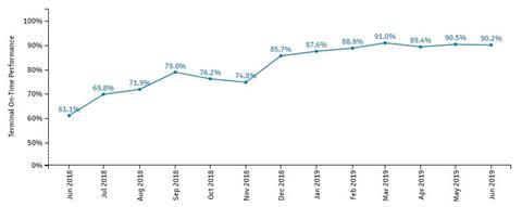 Fig 1-NYCT-7-Flushing Line on time performance