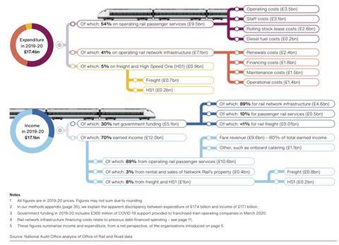 NAO data on rail finances in England