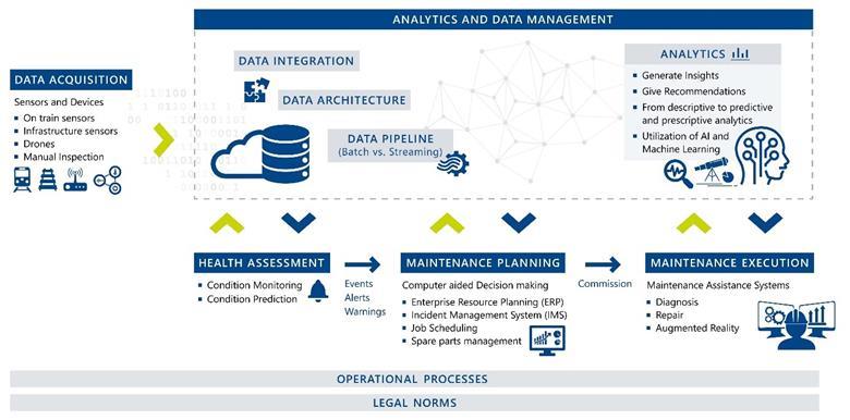 Smart Maintenance in the railway industry is one core factor for ...