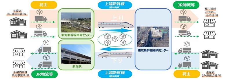 Japanese high speed rail freight services expand News Railway