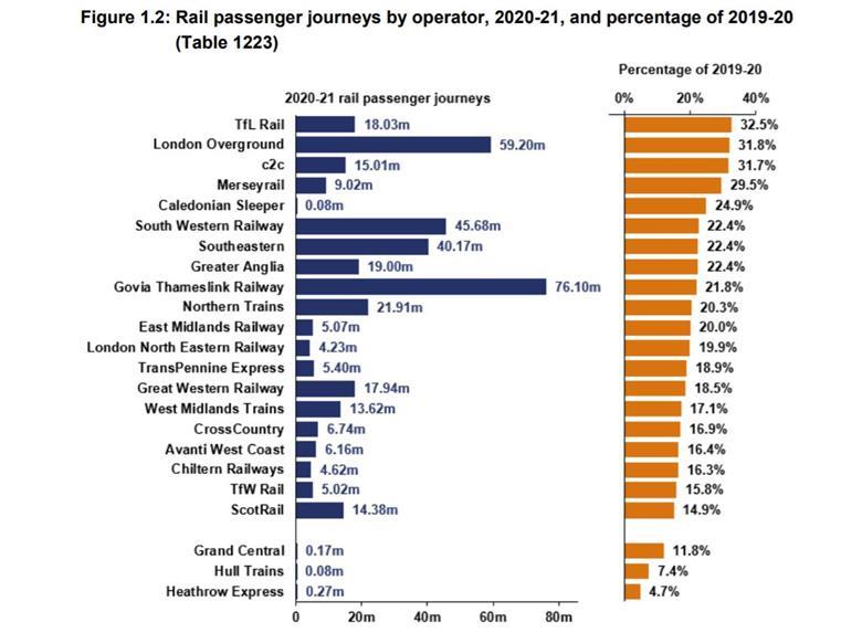 Rail journeys in Great Britain lowest since at least 1872 Rail